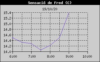 Histórico de Sensación Térmica