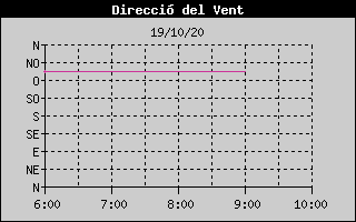 Histórico de Dirección de Viento