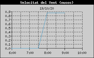 Histórico de Velocidad de Viento