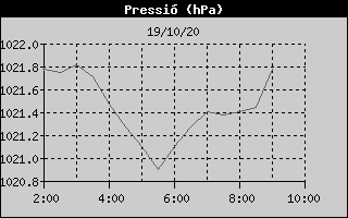 Histórico de Presión Barométrica