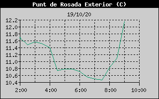 Histórico de Punto de Rocío