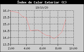 Histórico de Indice de Calor