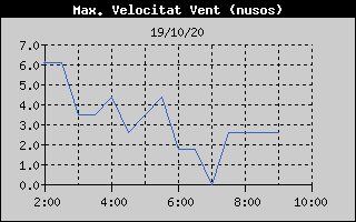 Histórico de Máxima Velocidad de Viento