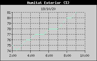 Histórico de Humedad Exterior