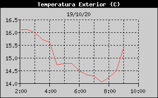 Histórico de Temperatura Exterior