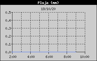 Histórico de Total de Lluvia