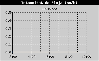 Histórico de Intesidad de Llvia