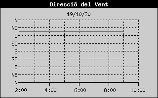 Histórico de Dirección de Viento