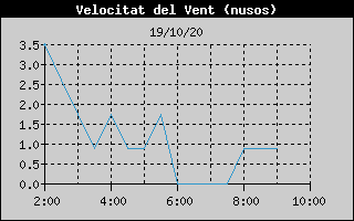 Histórico de Velocidad de Viento