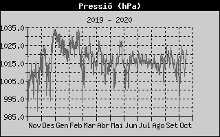 Histórico de Presión Barométrica