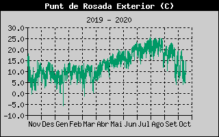 Histórico de Punto de Rocío