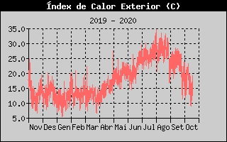 Histórico de Indice de Calor