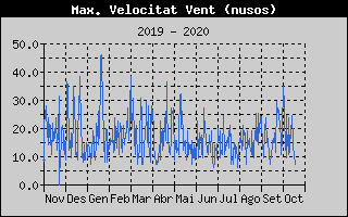 Histórico de Máxima Velocidad de Viento