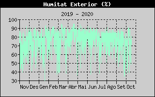 Histórico de Humedad Exterior