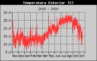 Histórico de Temperatura Exterior