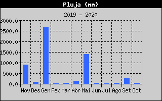 Histórico de Total de Lluvia