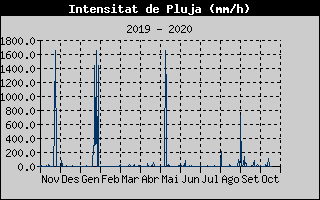 Histórico de Intesidad de Llvia