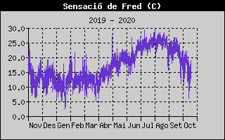 Histórico de Sensación Térmica