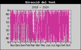 Histórico de Dirección de Viento