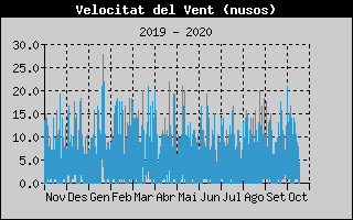 Histórico de Velocidad de Viento