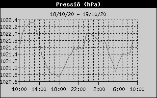 Histórico de Presión Barométrica