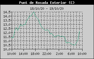 Histórico de Punto de Rocío