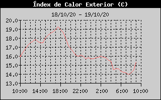 Histórico de Indice de Calor