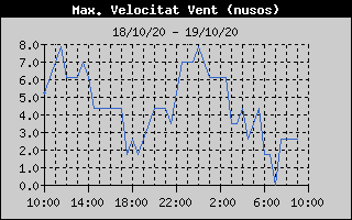 Histórico de Máxima Velocidad de Viento