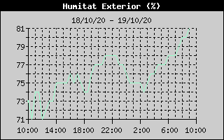 Histórico de Humedad Exterior