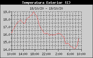 Histórico de Temperatura Exterior
