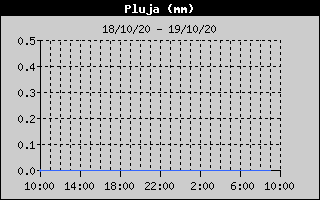 Histórico de Total de Lluvia