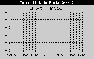 Histórico de Intesidad de Llvia