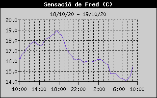 Histórico de Sensación Térmica