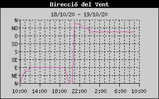 Histórico de Dirección de Viento