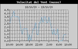 Histórico de Velocidad de Viento