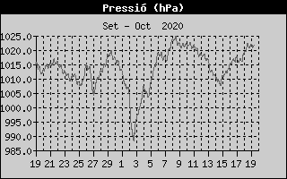 Histórico de Presión Barométrica