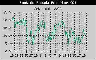 Histórico de Punto de Rocío