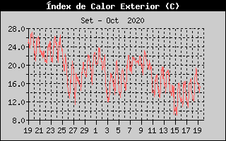 Histórico de Indice de Calor