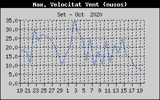 Histórico de Máxima Velocidad de Viento