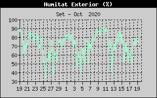 Histórico de Humedad Exterior