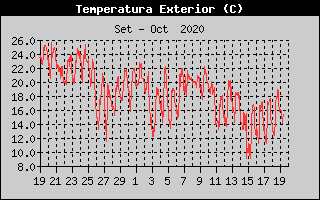 Histórico de Temperatura Exterior