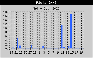 Histórico de Total de Lluvia