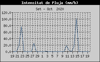 Histórico de Intesidad de Llvia