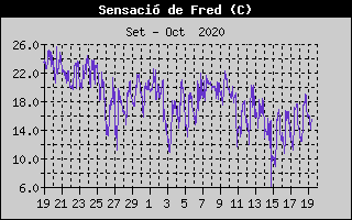 Histórico de Sensación Térmica