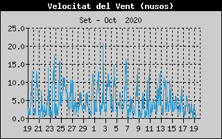 Histórico de Velocidad de Viento