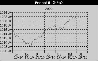 Histórico de Presión Barométrica