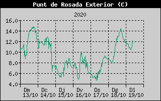 Histórico de Punto de Rocío