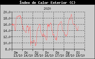 Histórico de Indice de Calor