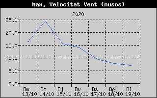 Histórico de Máxima Velocidad de Viento