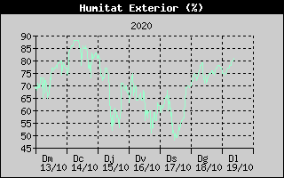 Histórico de Humedad Exterior